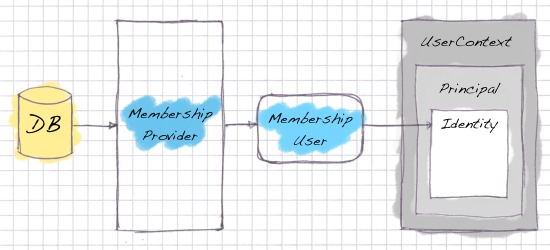 Overview of the data flow of the MembershipProvider model