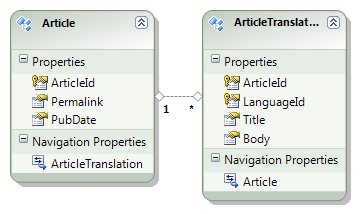 Entity model of the Article database tables