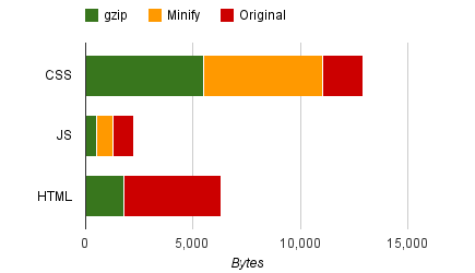 Compression results of 57% for CSS, 78% for JS and 60% for HTML