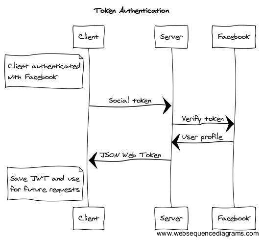 Token verification sequence diagram