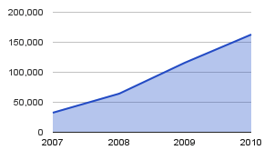 Graph of the increase in unique visitors from 2007-2010